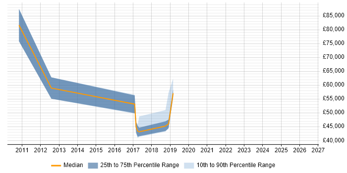 Salary distribution trend for jobs in Hinckley citing Workflow