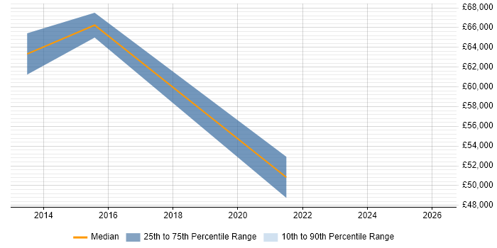 Salary distribution trend for jobs in Leicestershire citing Human Factors