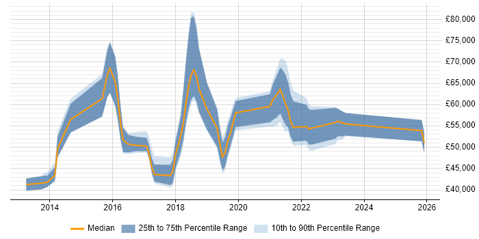Salary distribution trend for jobs in Leicestershire citing IaaS