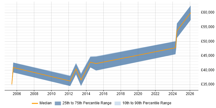 Salary distribution trend for jobs in Leicestershire citing IBM Planning Analytics