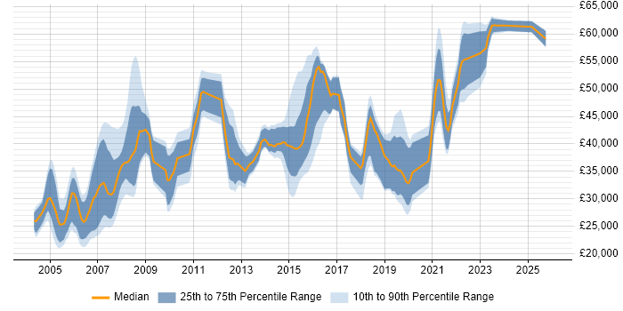 Salary distribution trend for jobs in Leicestershire citing IBM