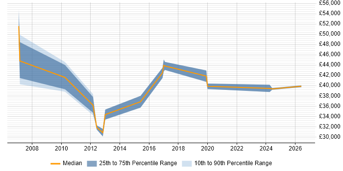 Salary distribution trend for ICT Manager job vacancies in Leicestershire