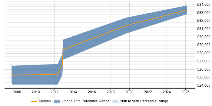 Salary distribution trend for ICT Officer job vacancies in Leicestershire