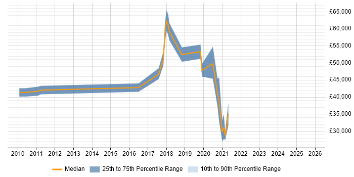 Salary distribution trend for jobs in Leicestershire citing Identity Access Management