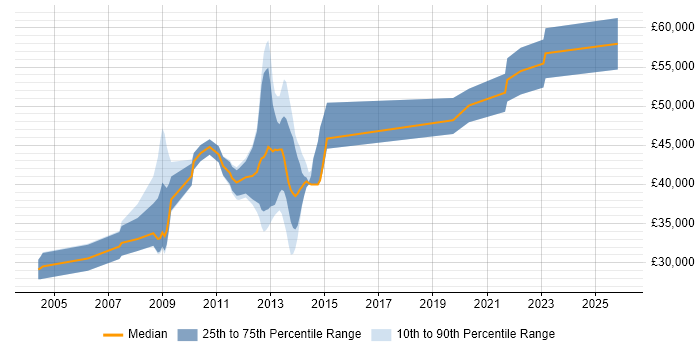 Salary distribution trend for jobs in Leicestershire citing Identity Management