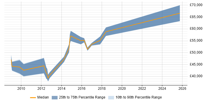 Salary distribution trend for jobs in Leicestershire citing Impact Analysis