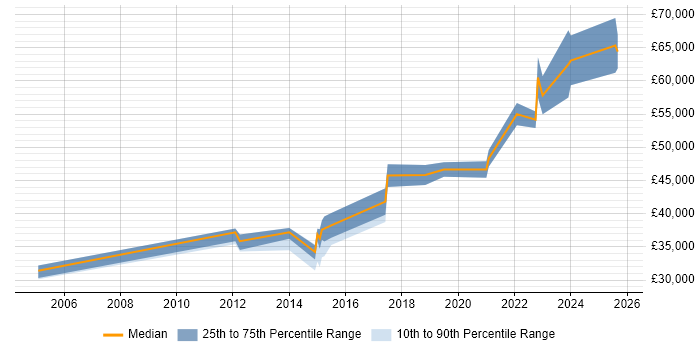 Salary distribution trend for jobs in Leicestershire citing Impact Assessments Salary distribution trend for jobs in Leicestershire citing Impact Assessments