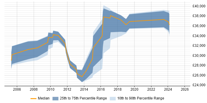 Salary distribution trend for Implementation Analyst job vacancies in Leicestershire