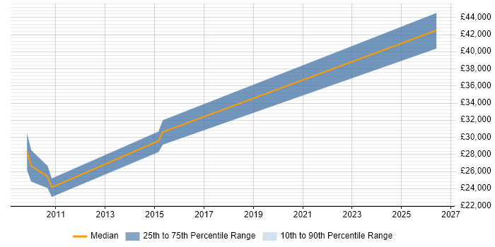 Salary distribution trend for Incident Analyst job vacancies in Leicestershire