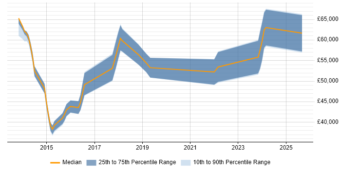Salary distribution trend for jobs in Leicestershire citing Incident Response