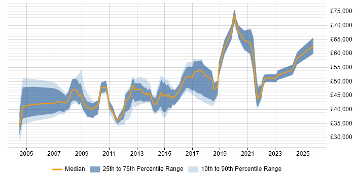 Salary distribution trend for jobs in Leicestershire citing Influencing Skills Salary distribution trend for jobs in Leicestershire citing Influencing Skills