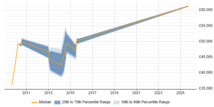 Salary distribution trend for jobs in Leicestershire citing Informatica