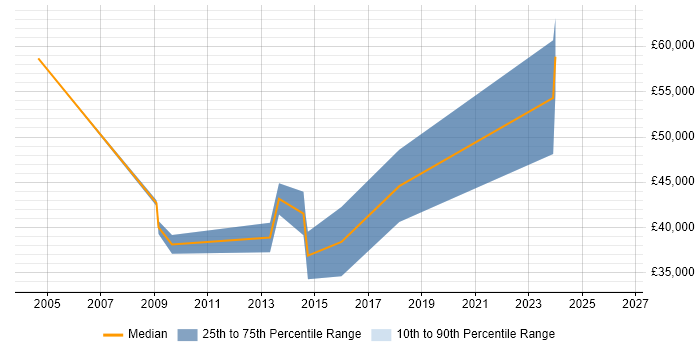 Salary distribution trend for jobs in Leicestershire citing Informatics