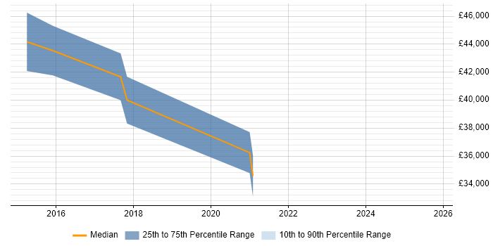 Salary distribution trend for jobs in Leicestershire citing Information Governance