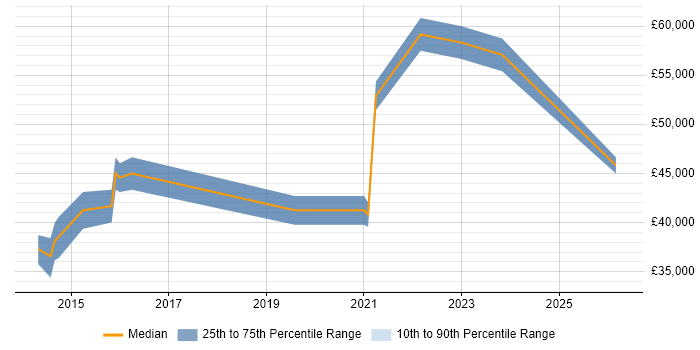 Salary distribution trend for Information Officer job vacancies in Leicestershire