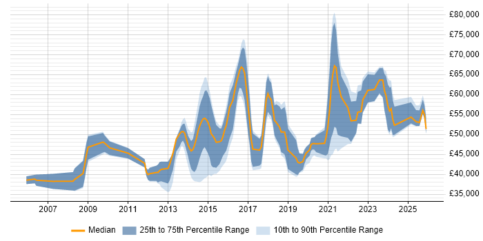 Salary distribution trend for jobs in Leicestershire citing Information Security