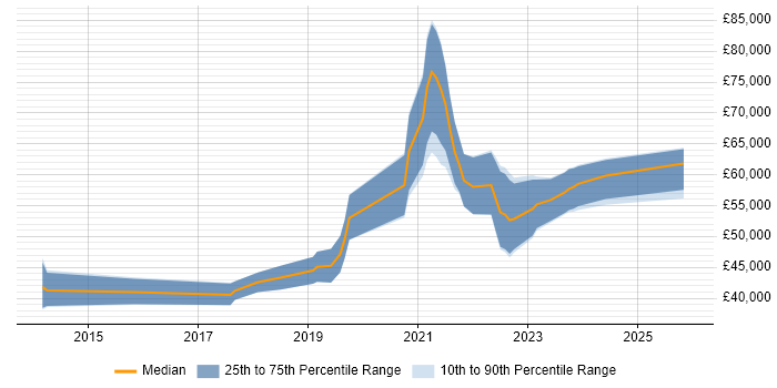 Salary distribution trend for jobs in Leicestershire citing Infrastructure as Code