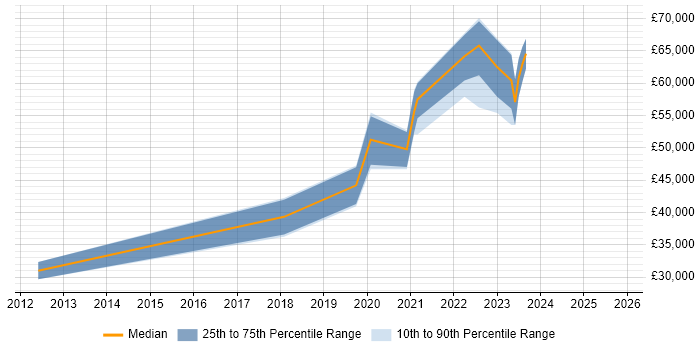 Salary distribution trend for jobs in Leicestershire citing Infrastructure Automation