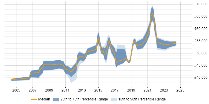 Salary distribution trend for Infrastructure Manager job vacancies in Leicestershire Salary distribution trend for Infrastructure Manager job vacancies in Leicestershire