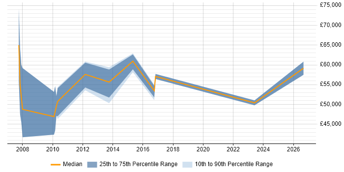 Salary distribution trend for Integration Manager job vacancies in Leicestershire
