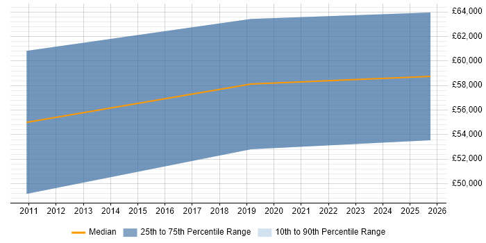 Salary distribution trend for jobs in Leicestershire citing Integration Patterns Salary distribution trend for jobs in Leicestershire citing Integration Patterns