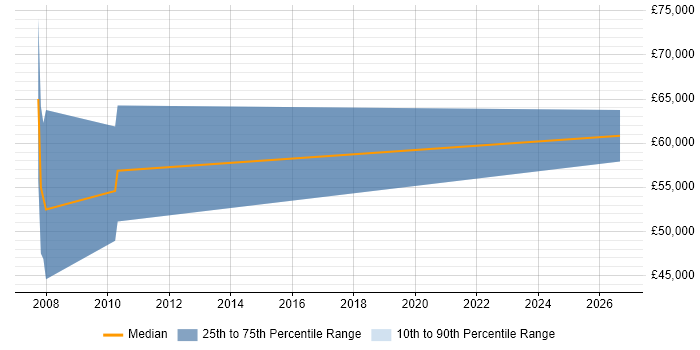 Salary distribution trend for Integration Project Manager job vacancies in Leicestershire