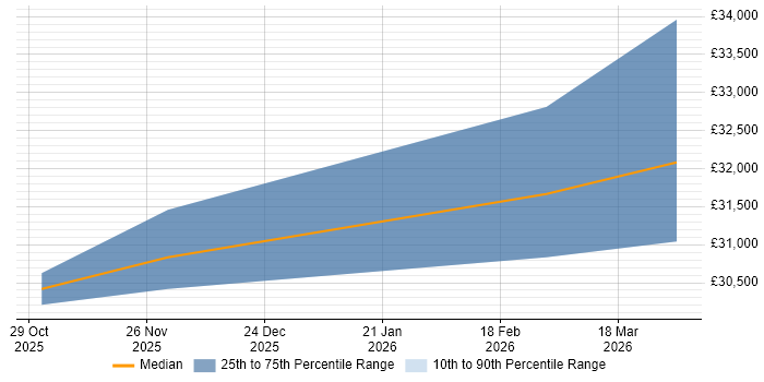 Salary distribution trend for Internal Account Manager job vacancies in Leicestershire