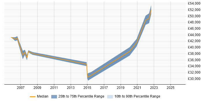 Salary distribution trend for jobs in Leicestershire citing Internal Audit