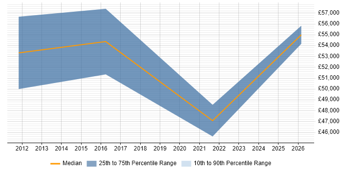 Salary distribution trend for jobs in Leicestershire citing Inventory Control