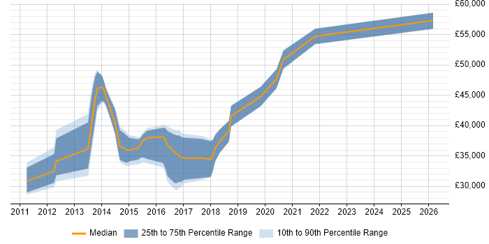 Salary distribution trend for iOS Developer job vacancies in Leicestershire