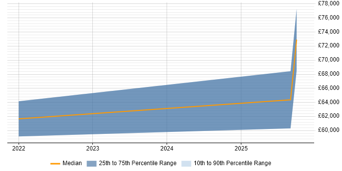 Salary distribution trend for jobs in Leicestershire citing ISO 27001 Lead Implementer