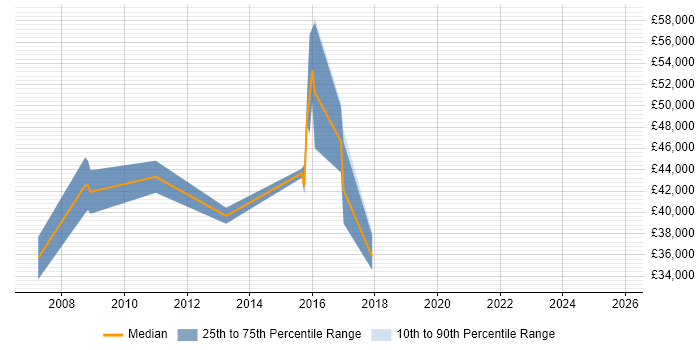 Salary distribution trend for jobs in Leicestershire citing ISO/IEC 27002 (supersedes ISO/IEC 17799)