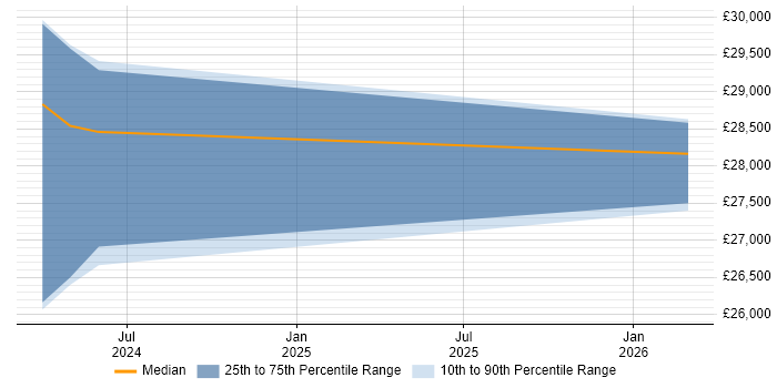 Salary distribution trend for jobs in Leicestershire citing ISO 9002