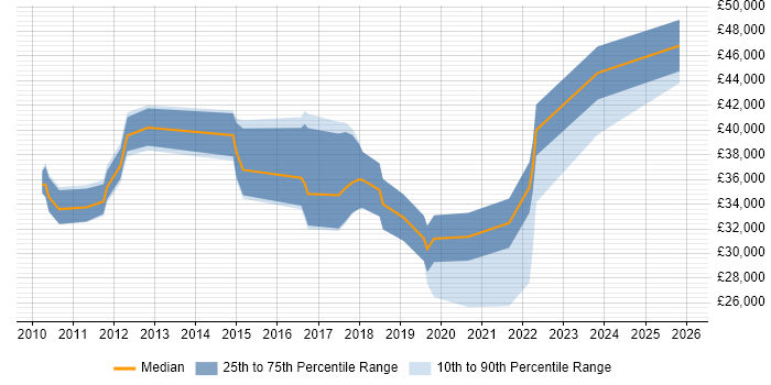 Salary distribution trend for jobs in Leicestershire citing Issue Tracking