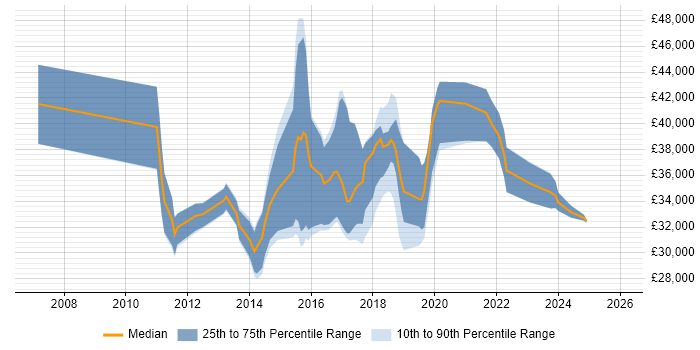 Salary distribution trend for jobs in Leicestershire citing ISTQB