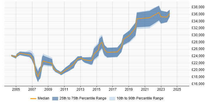 Salary distribution trend for IT Administrator job vacancies in Leicestershire Salary distribution trend for IT Administrator job vacancies in Leicestershire