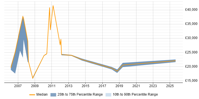 Salary distribution trend for IT Assistant job vacancies in Leicestershire