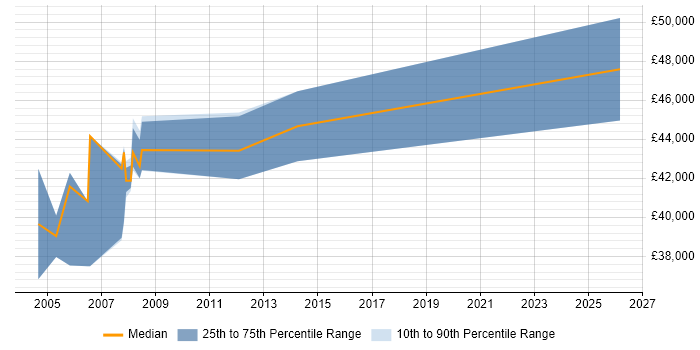 Salary distribution trend for IT Auditor job vacancies in Leicestershire