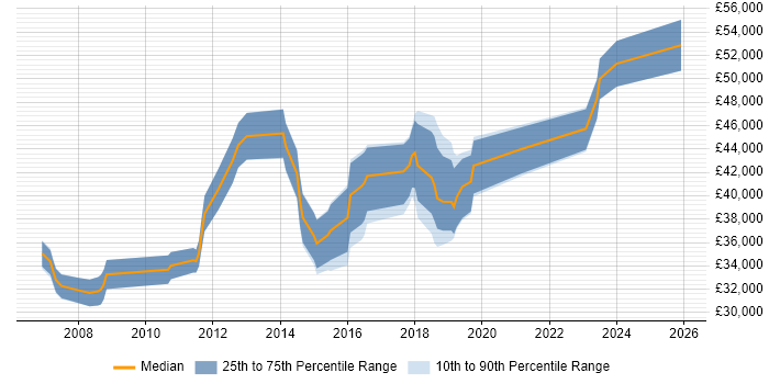 Salary distribution trend for IT Business Analyst job vacancies in Leicestershire