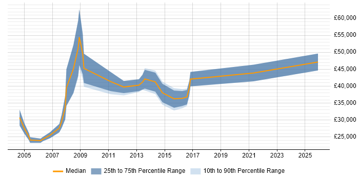 Salary distribution trend for IT Consultant job vacancies in Leicestershire