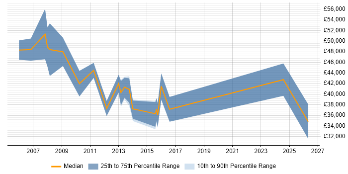 Salary distribution trend for IT Development Manager job vacancies in Leicestershire
