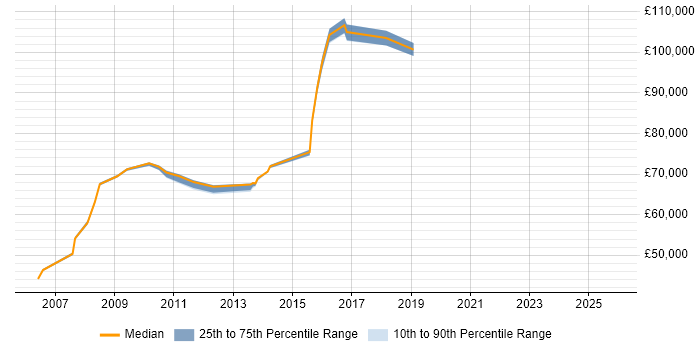 Salary distribution trend for IT Director job vacancies in Leicestershire