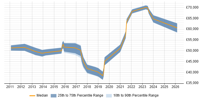 Salary distribution trend for jobs in Leicestershire citing IT Governance