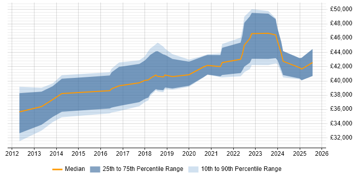 Salary distribution trend for IT Infrastructure Engineer job vacancies in Leicestershire