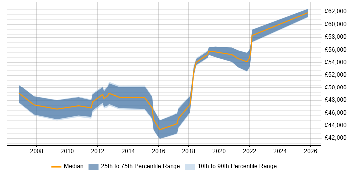 Salary distribution trend for IT Infrastructure Manager job vacancies in Leicestershire