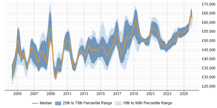 Salary distribution trend for IT Manager job vacancies in Leicestershire