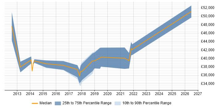 Salary distribution trend for IT Security Analyst job vacancies in Leicestershire