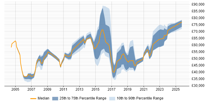 Salary distribution trend for jobs in Leicestershire citing IT Strategy