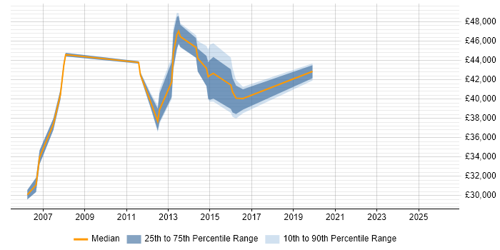Salary distribution trend for IT Support Manager job vacancies in Leicestershire