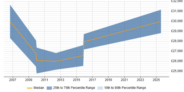 Salary distribution trend for IT Support Specialist job vacancies in Leicestershire